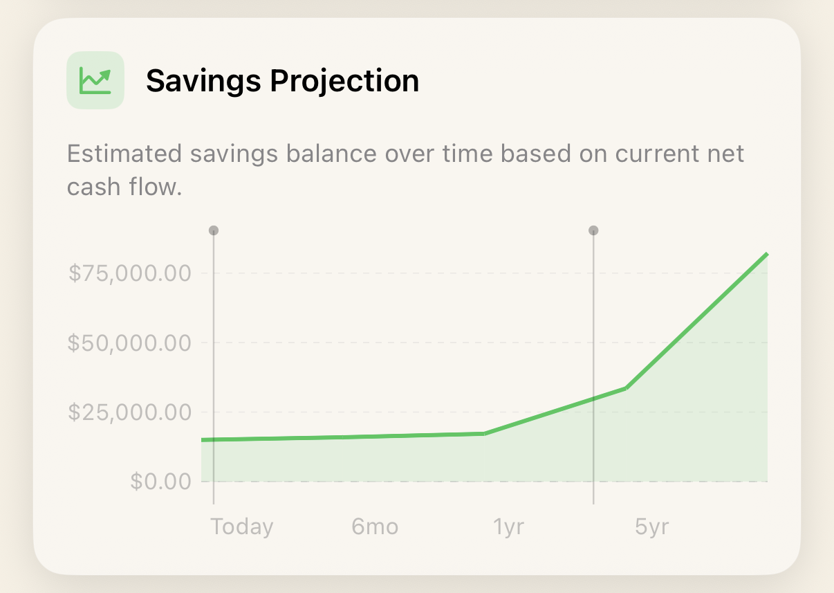 Savings Projection chart