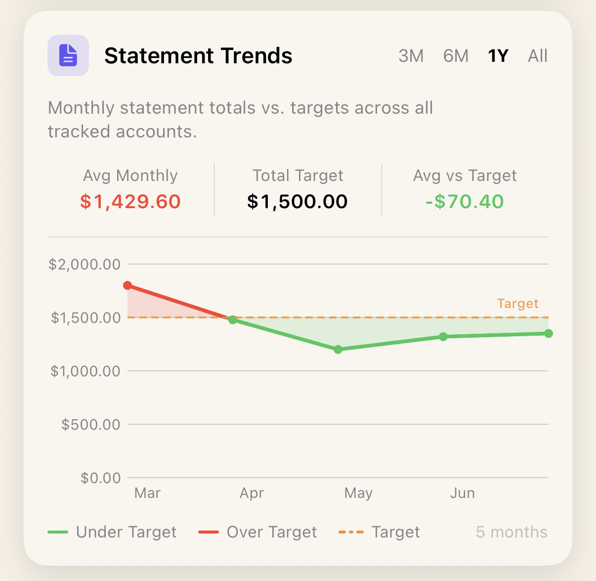 Statement Trends chart